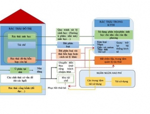 Một số mô hình quản lý rác thải thực hiện kinh tế tuần hoàn trên thế giới và bài học cho Việt Nam