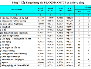 Bộ TN&MT đứng thứ 2 về Chỉ số ICT Index 2022