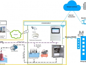 Kiểm soát tốt ô nhiễm khí thải công nghiệp bằng thiết bị quan trắc tự động